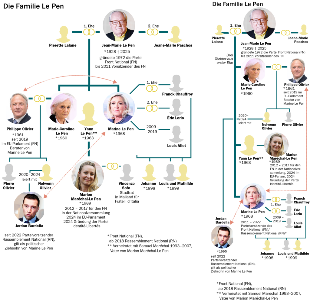 Stammbaum der Familie Le Pen